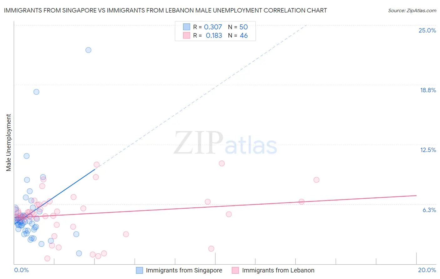 Immigrants from Singapore vs Immigrants from Lebanon Male Unemployment