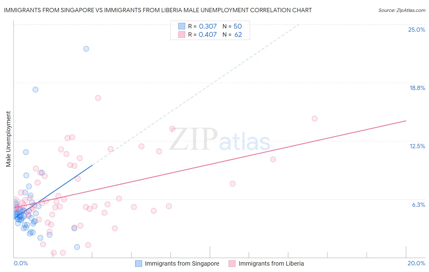 Immigrants from Singapore vs Immigrants from Liberia Male Unemployment