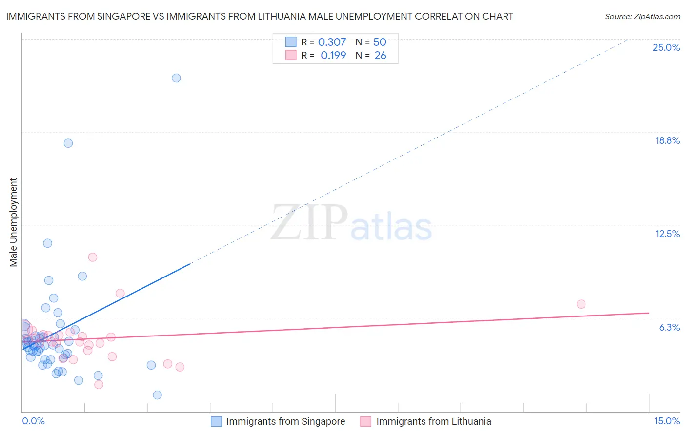 Immigrants from Singapore vs Immigrants from Lithuania Male Unemployment
