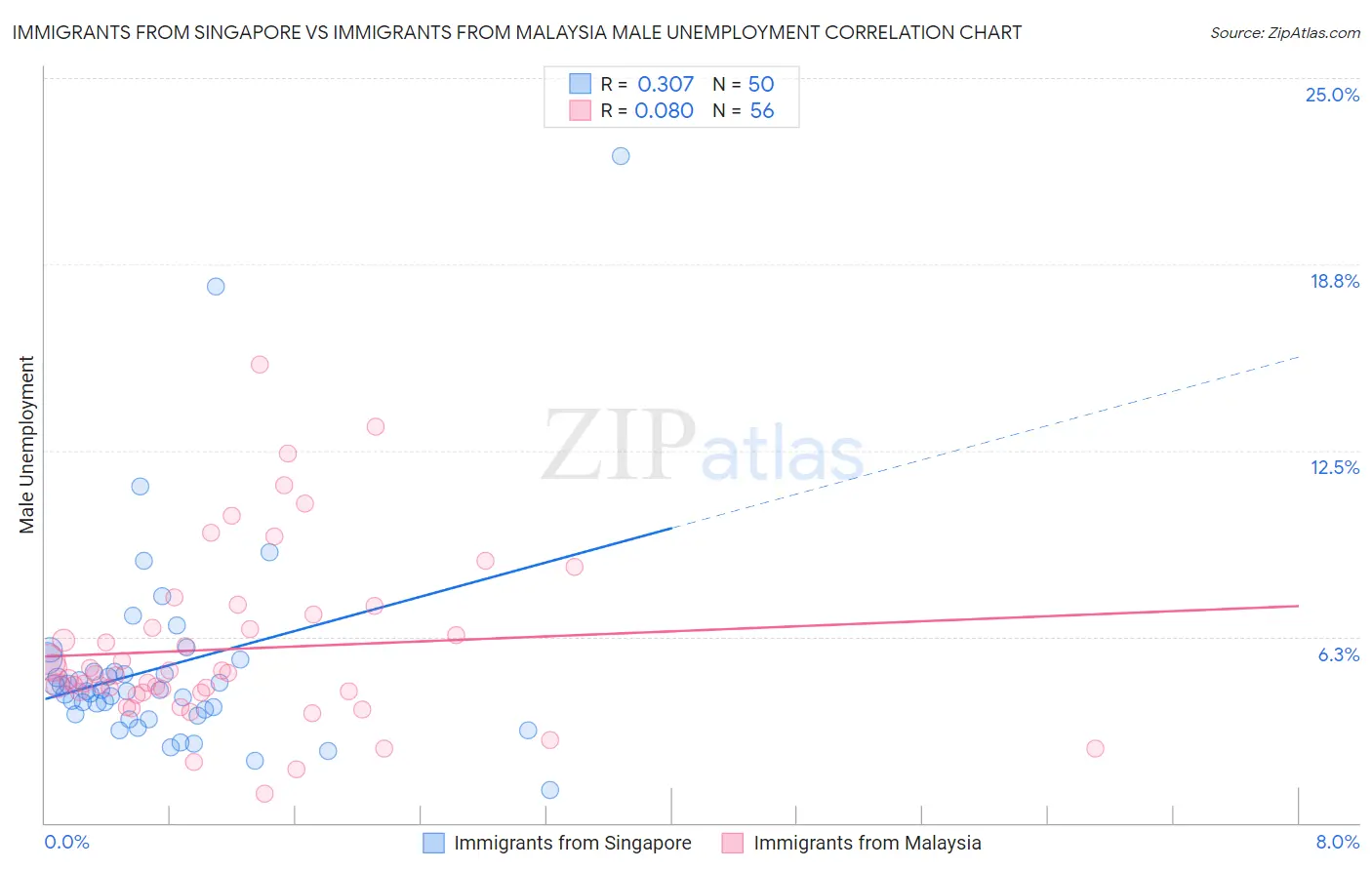 Immigrants from Singapore vs Immigrants from Malaysia Male Unemployment
