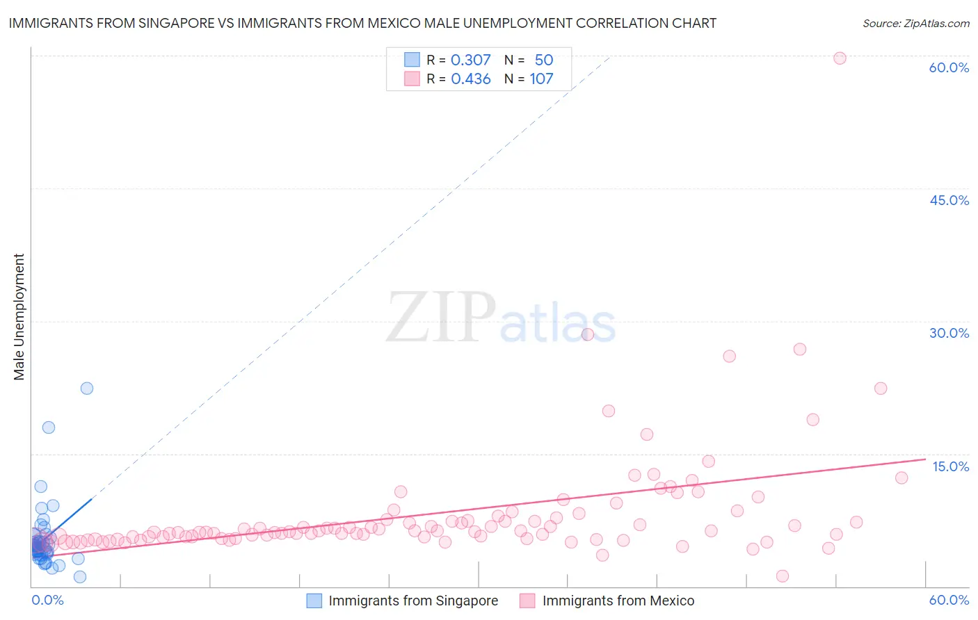 Immigrants from Singapore vs Immigrants from Mexico Male Unemployment
