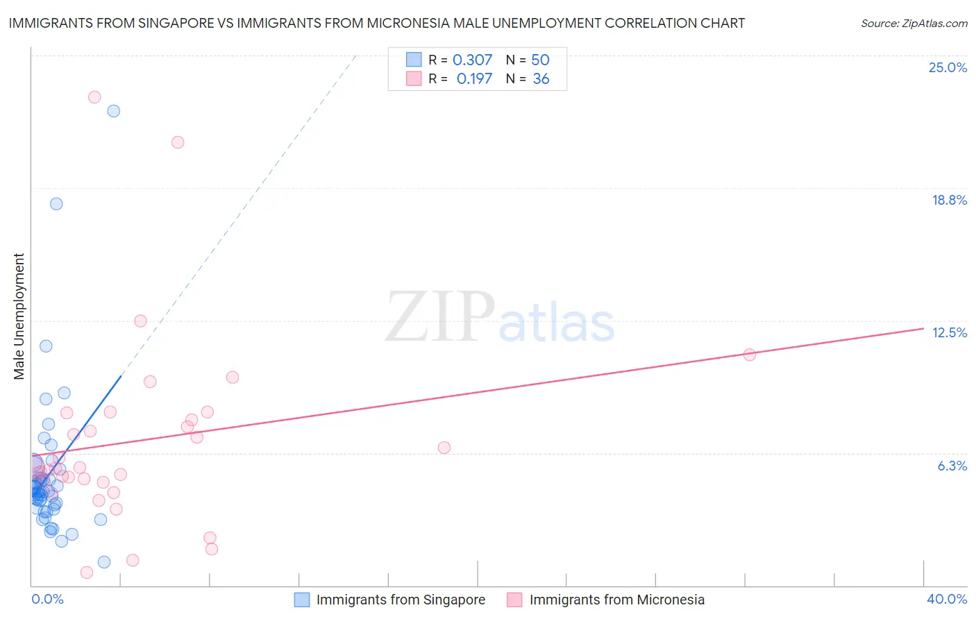 Immigrants from Singapore vs Immigrants from Micronesia Male Unemployment