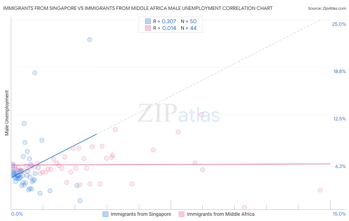 Immigrants from Singapore vs Immigrants from Middle Africa Male Unemployment
