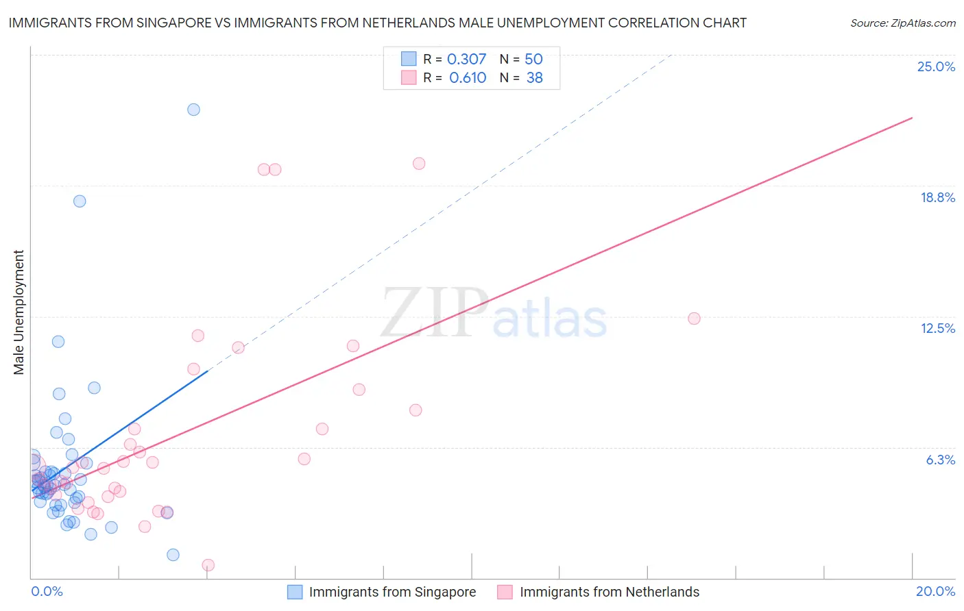 Immigrants from Singapore vs Immigrants from Netherlands Male Unemployment