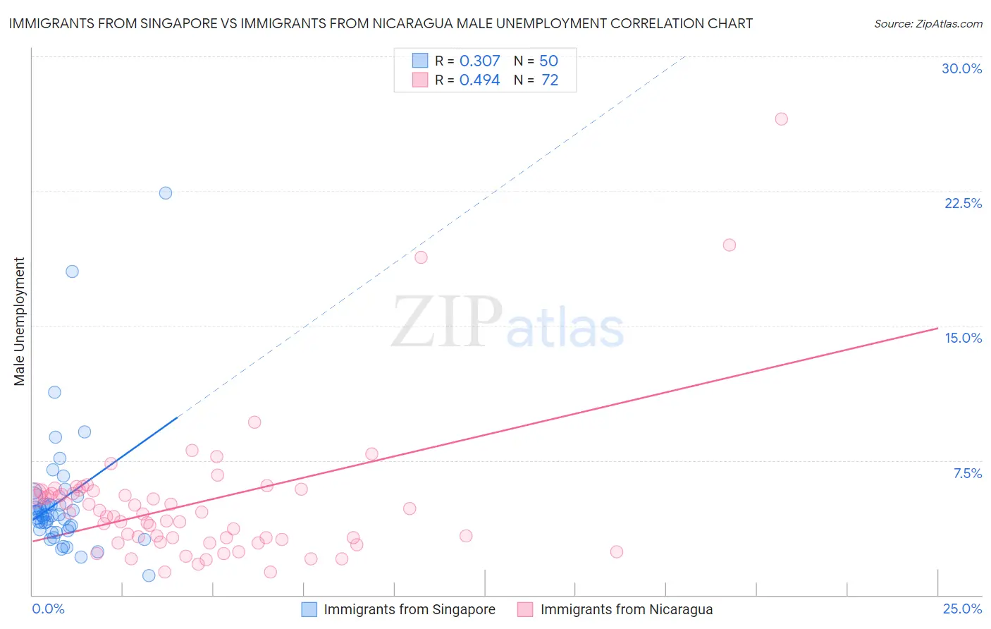 Immigrants from Singapore vs Immigrants from Nicaragua Male Unemployment