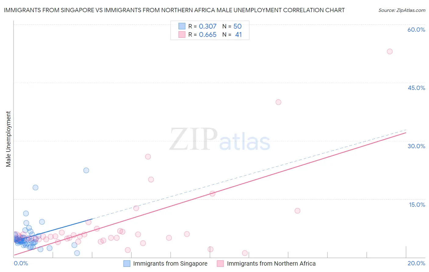 Immigrants from Singapore vs Immigrants from Northern Africa Male Unemployment