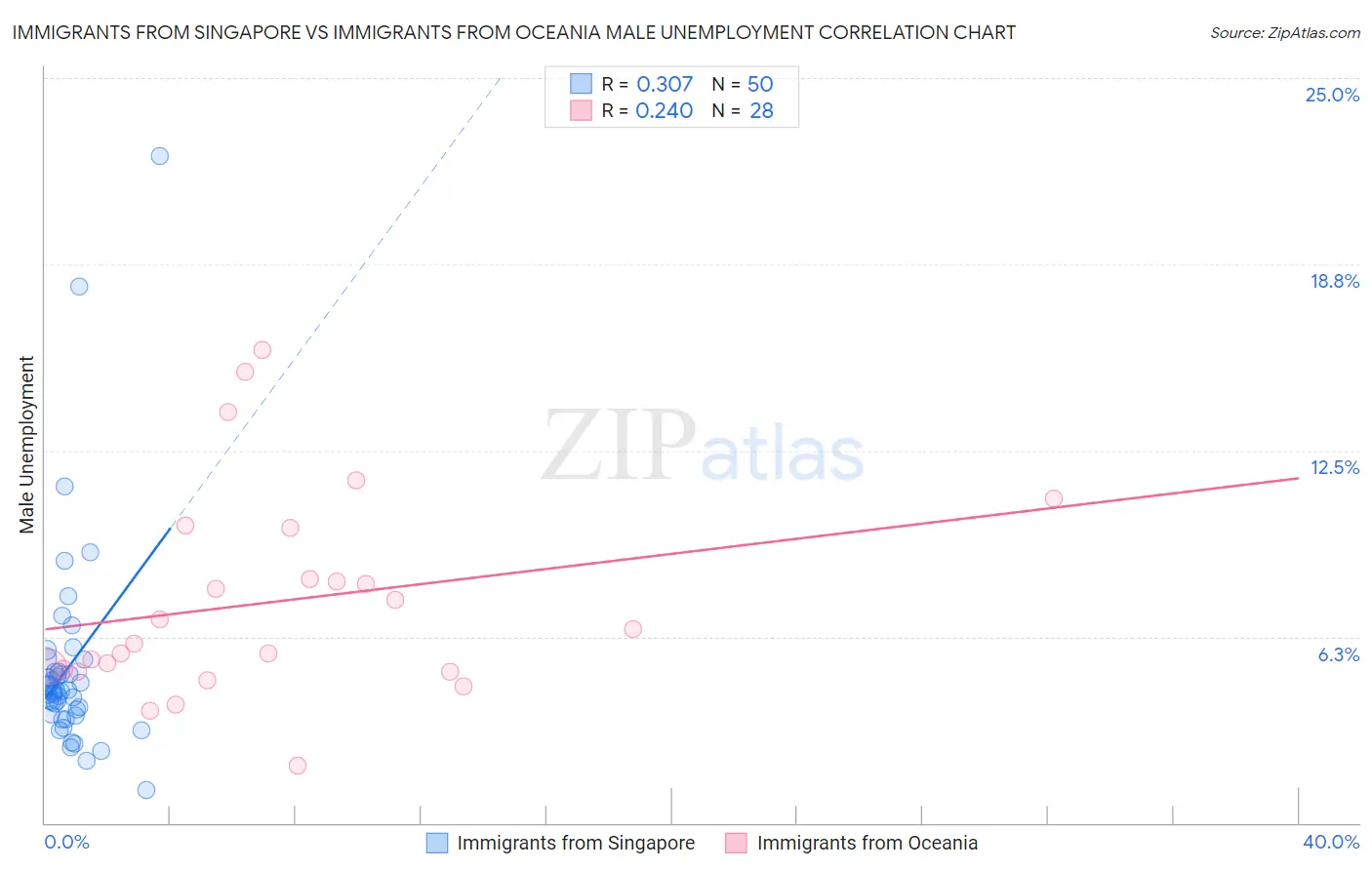 Immigrants from Singapore vs Immigrants from Oceania Male Unemployment