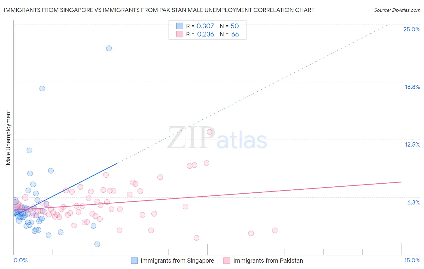 Immigrants from Singapore vs Immigrants from Pakistan Male Unemployment