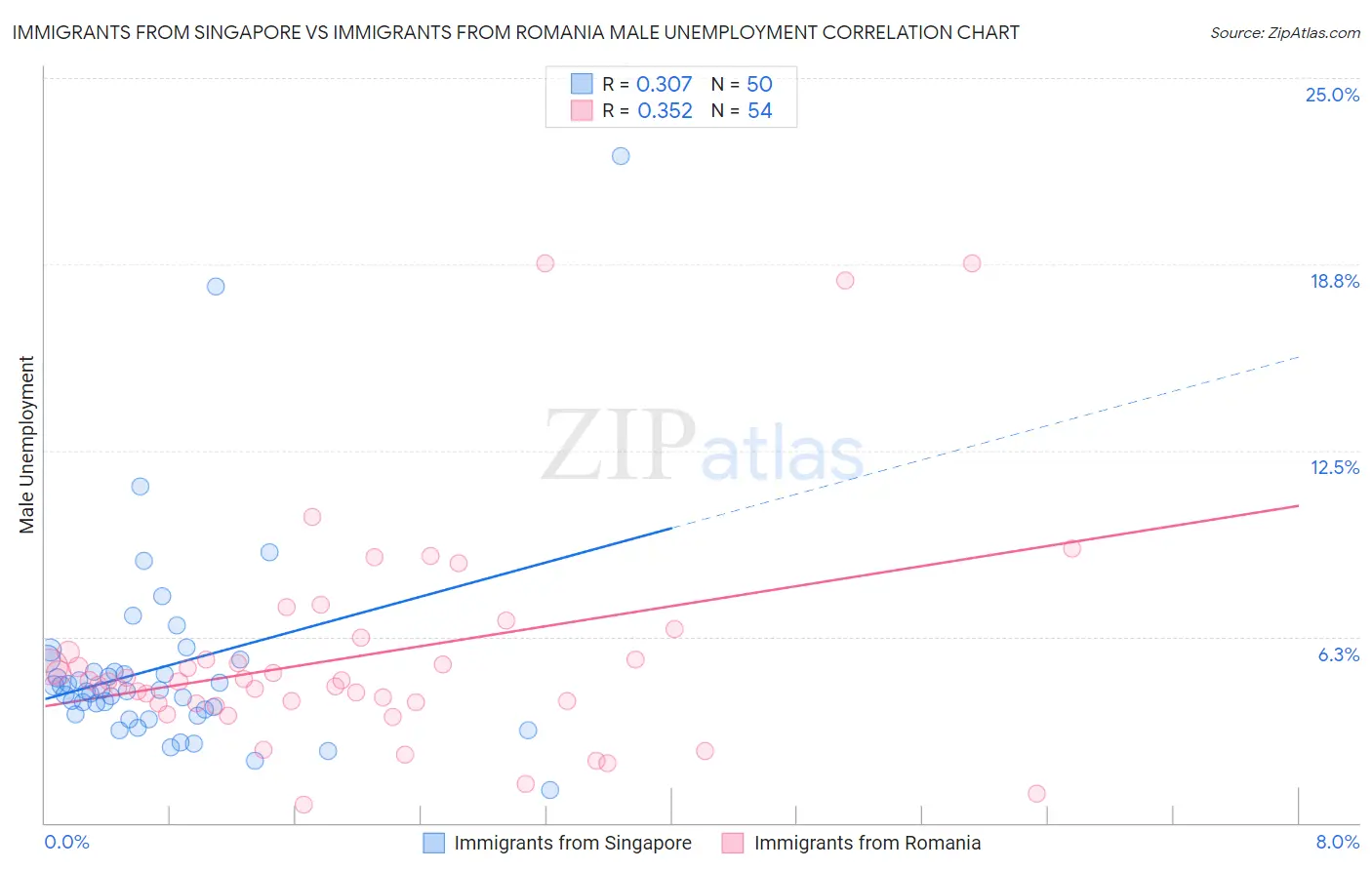 Immigrants from Singapore vs Immigrants from Romania Male Unemployment