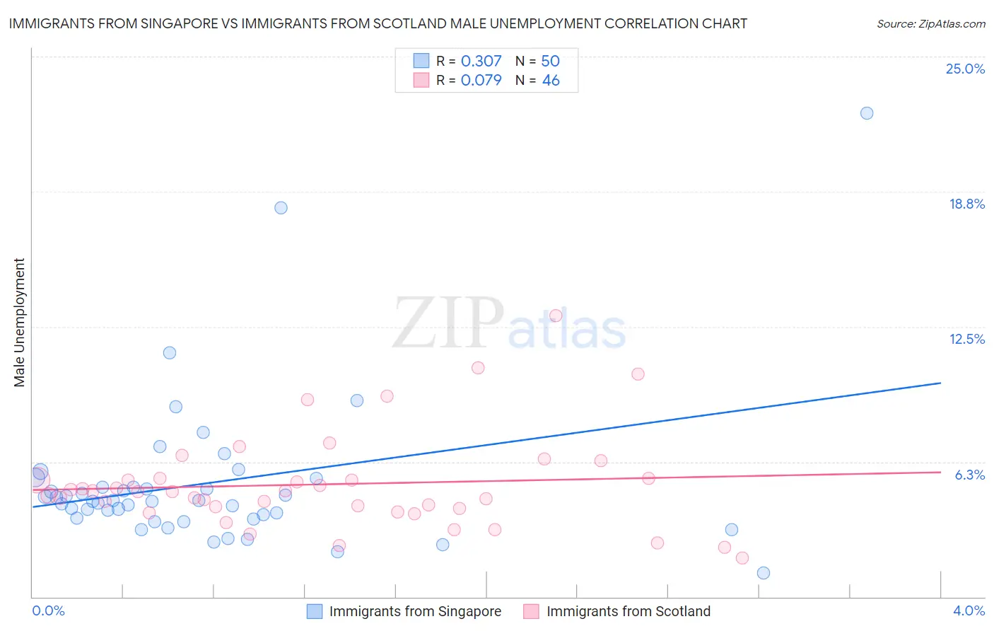 Immigrants from Singapore vs Immigrants from Scotland Male Unemployment
