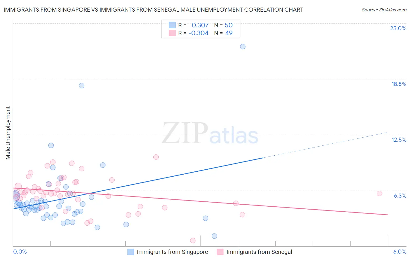 Immigrants from Singapore vs Immigrants from Senegal Male Unemployment