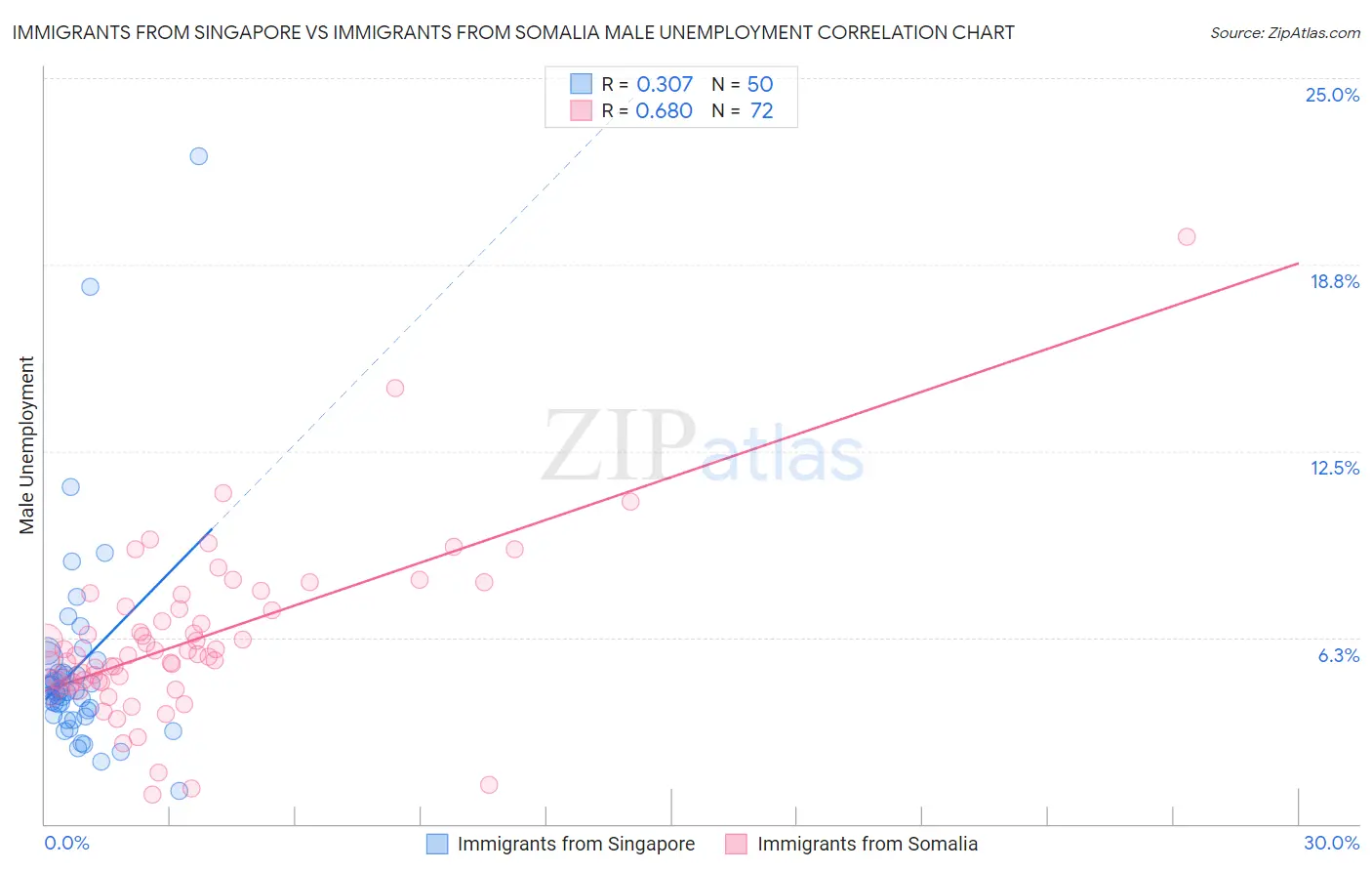 Immigrants from Singapore vs Immigrants from Somalia Male Unemployment