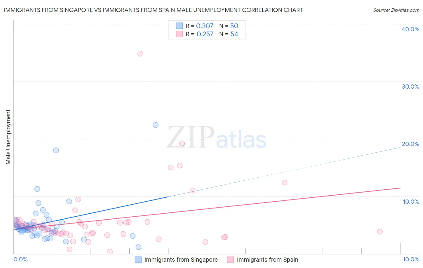 Immigrants from Singapore vs Immigrants from Spain Male Unemployment