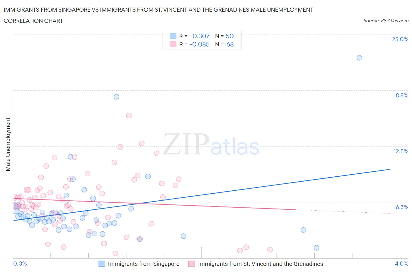 Immigrants from Singapore vs Immigrants from St. Vincent and the Grenadines Male Unemployment