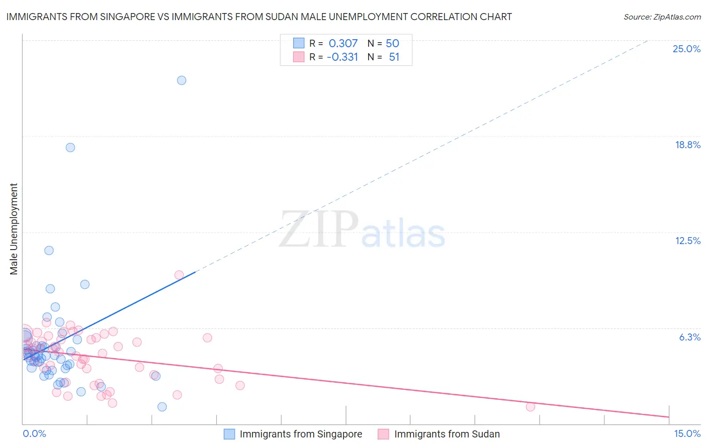 Immigrants from Singapore vs Immigrants from Sudan Male Unemployment