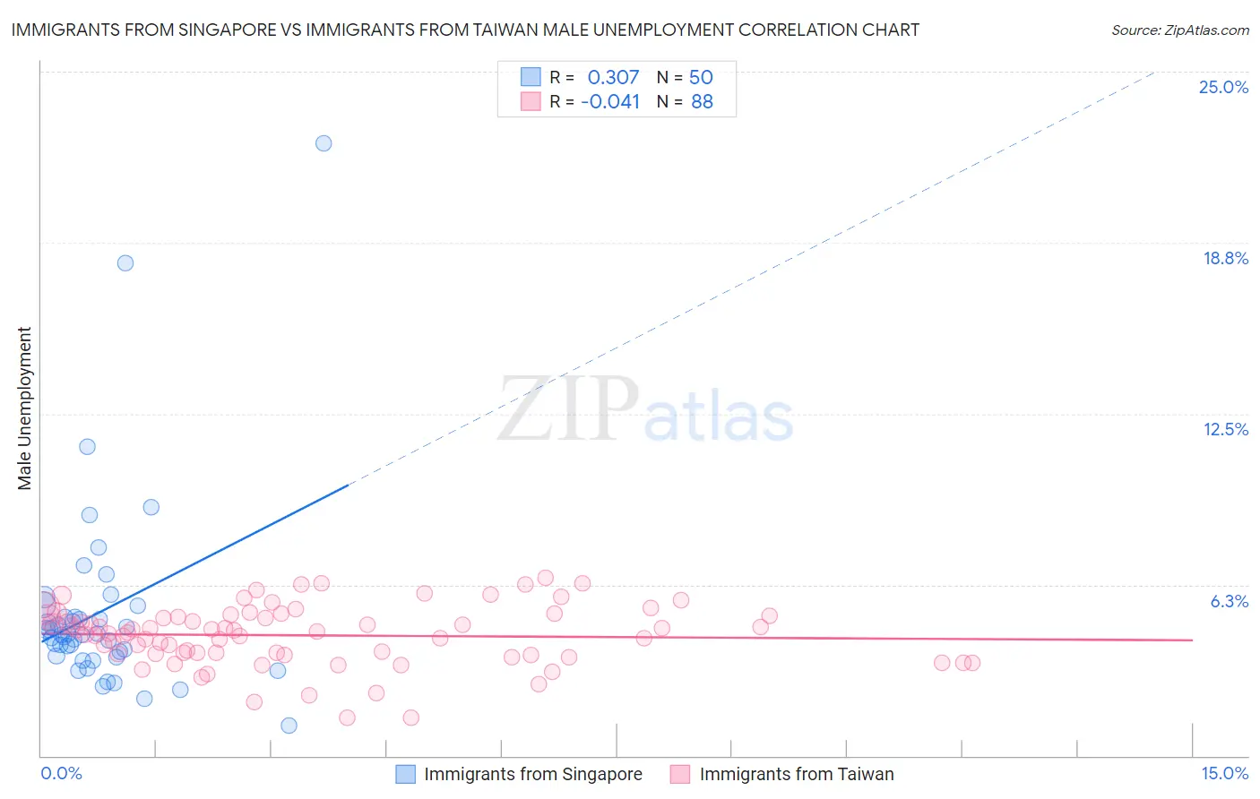 Immigrants from Singapore vs Immigrants from Taiwan Male Unemployment