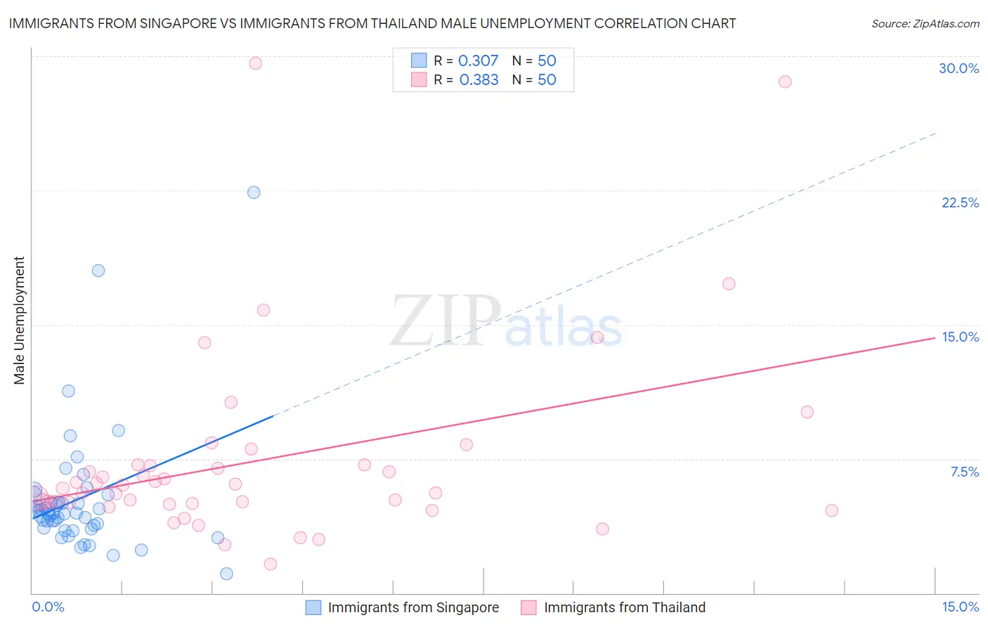Immigrants from Singapore vs Immigrants from Thailand Male Unemployment