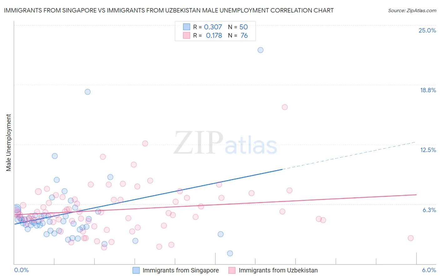 Immigrants from Singapore vs Immigrants from Uzbekistan Male Unemployment