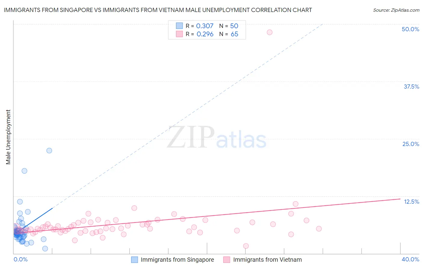 Immigrants from Singapore vs Immigrants from Vietnam Male Unemployment