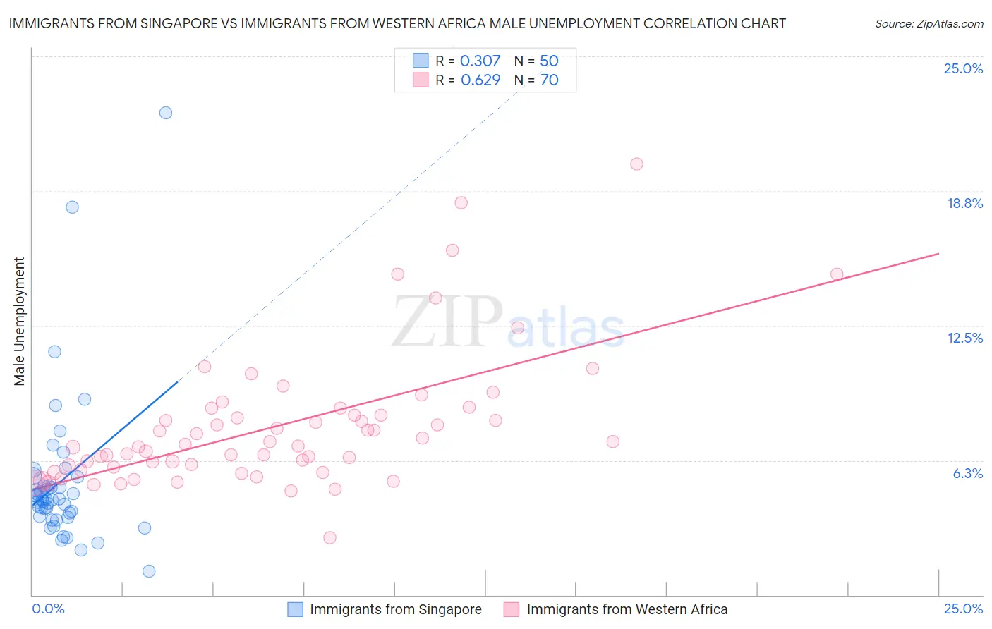 Immigrants from Singapore vs Immigrants from Western Africa Male Unemployment