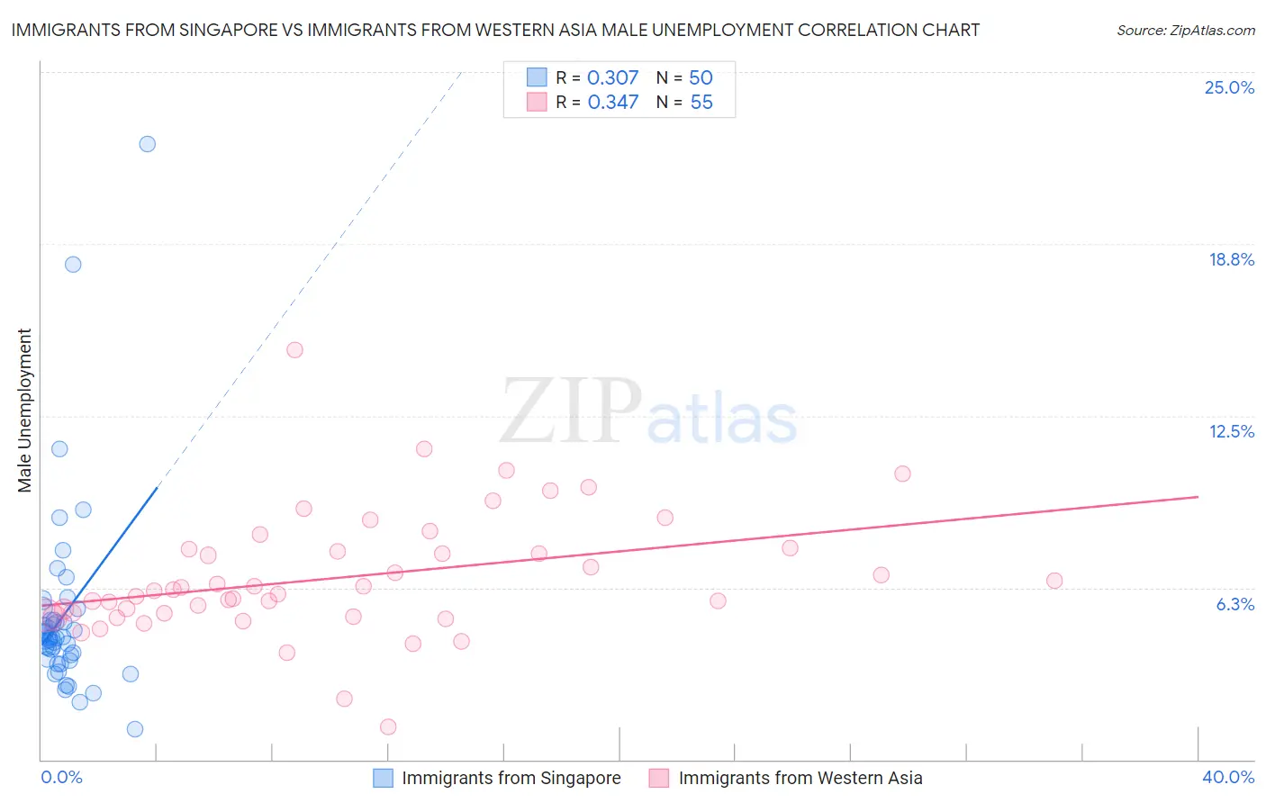 Immigrants from Singapore vs Immigrants from Western Asia Male Unemployment