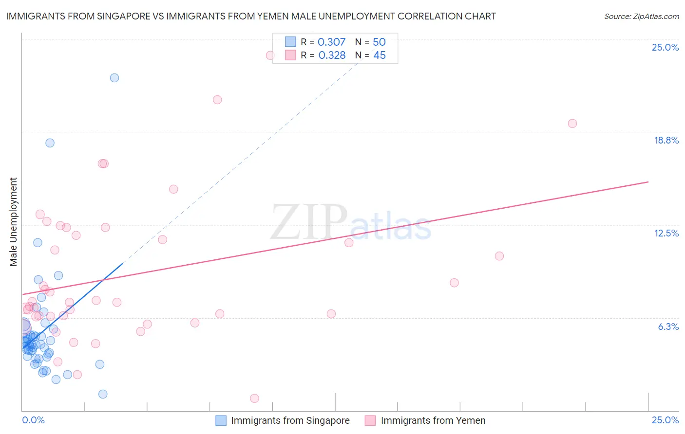 Immigrants from Singapore vs Immigrants from Yemen Male Unemployment