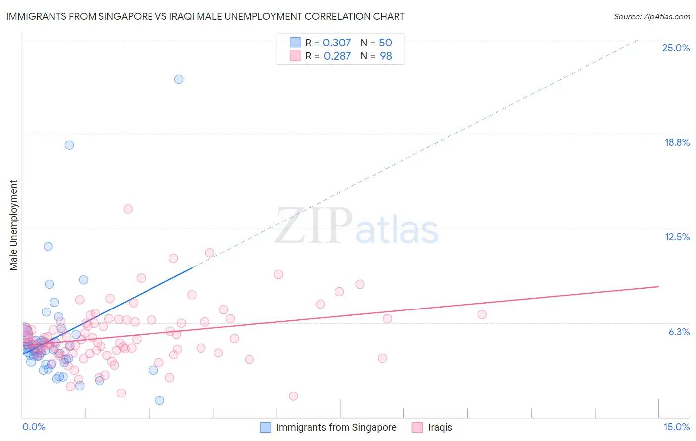 Immigrants from Singapore vs Iraqi Male Unemployment