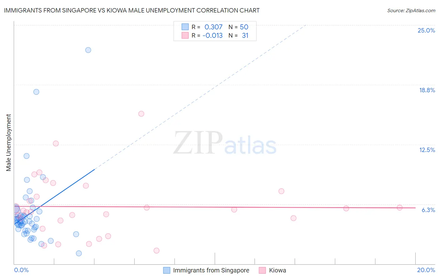 Immigrants from Singapore vs Kiowa Male Unemployment
