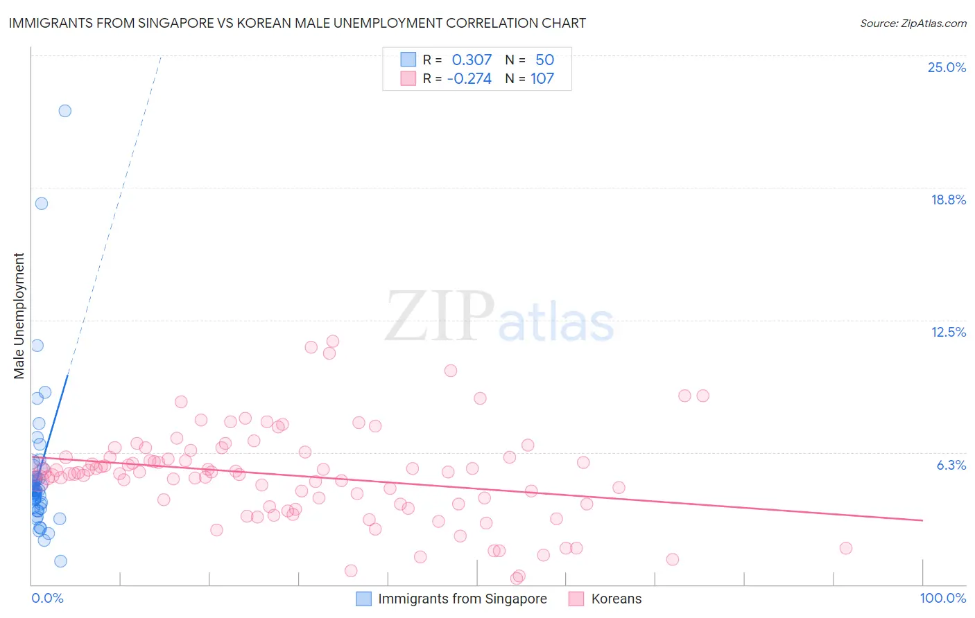 Immigrants from Singapore vs Korean Male Unemployment