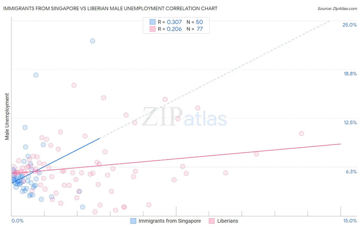 Immigrants from Singapore vs Liberian Male Unemployment