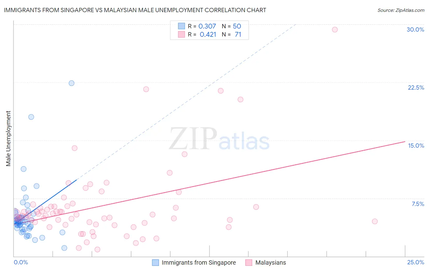 Immigrants from Singapore vs Malaysian Male Unemployment