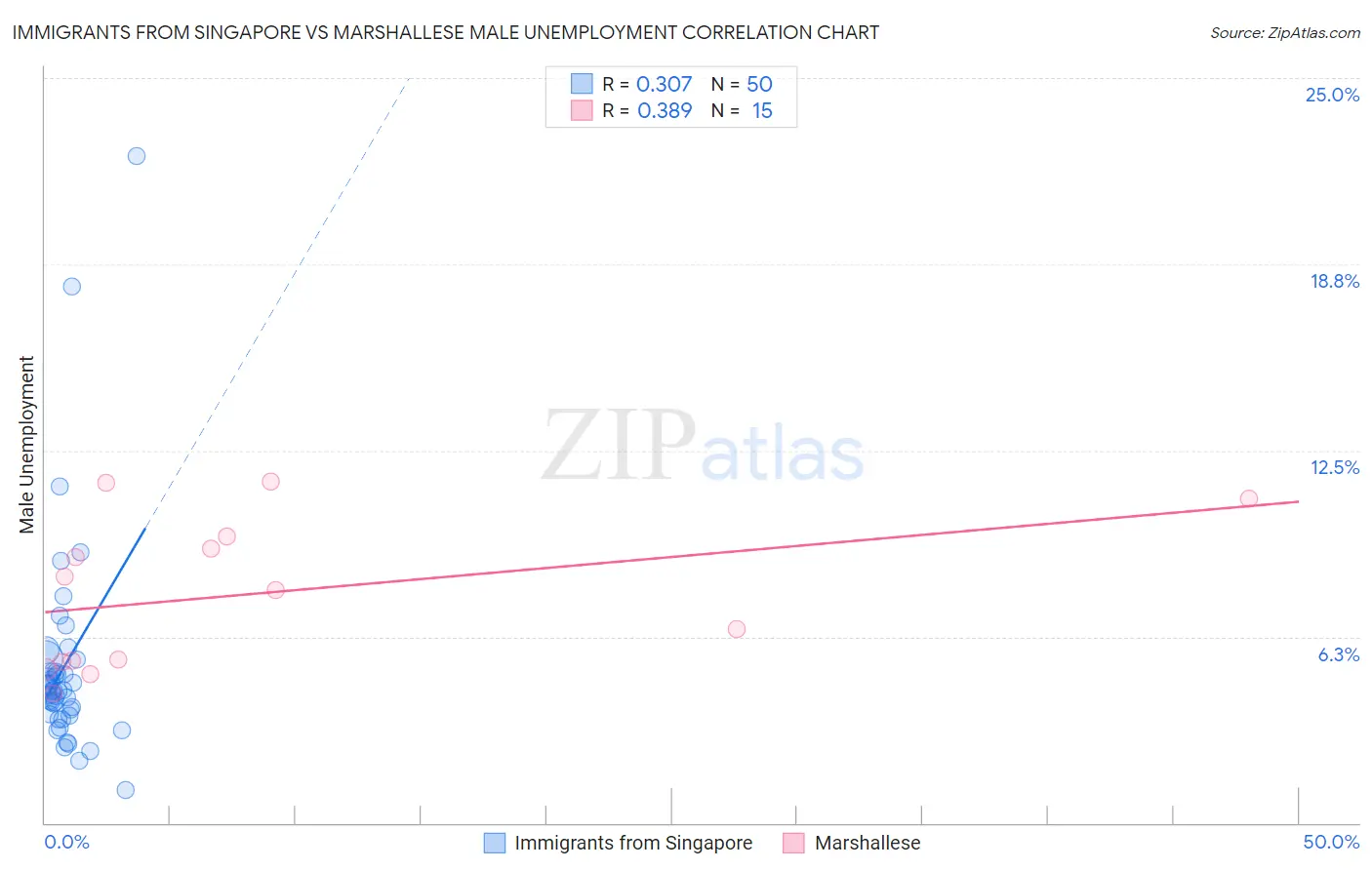Immigrants from Singapore vs Marshallese Male Unemployment