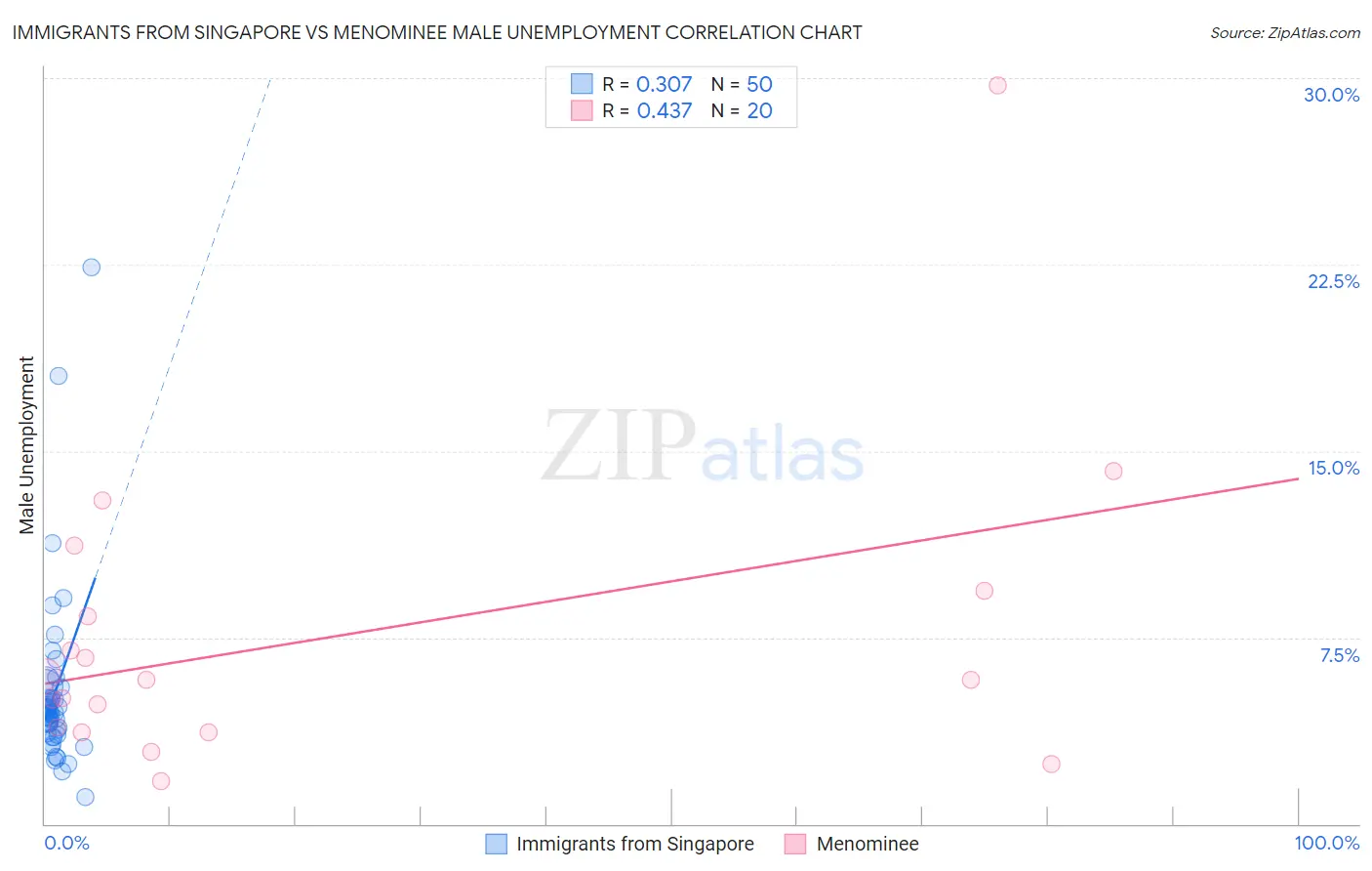 Immigrants from Singapore vs Menominee Male Unemployment