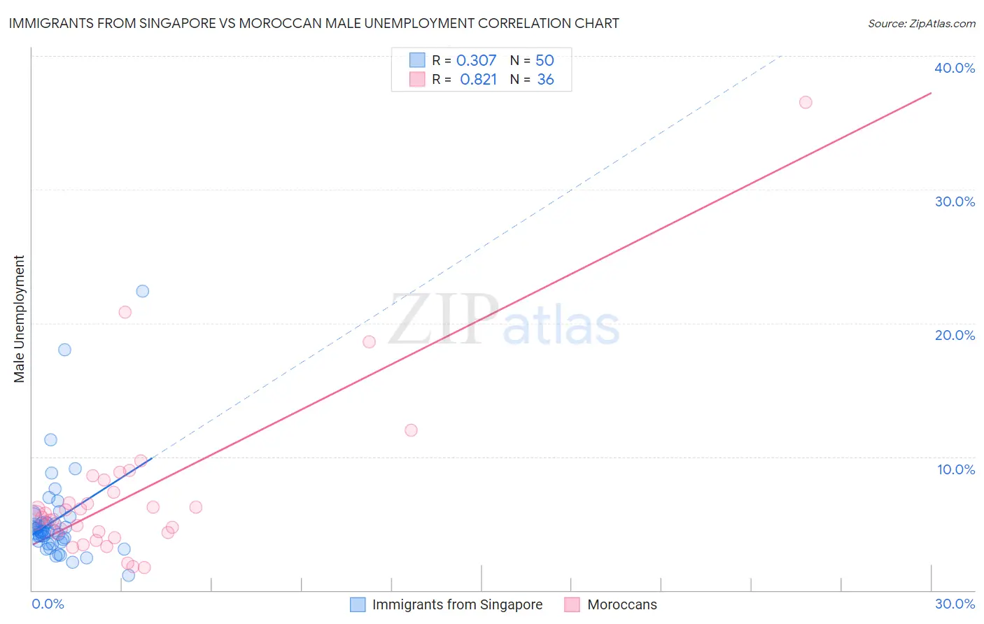 Immigrants from Singapore vs Moroccan Male Unemployment