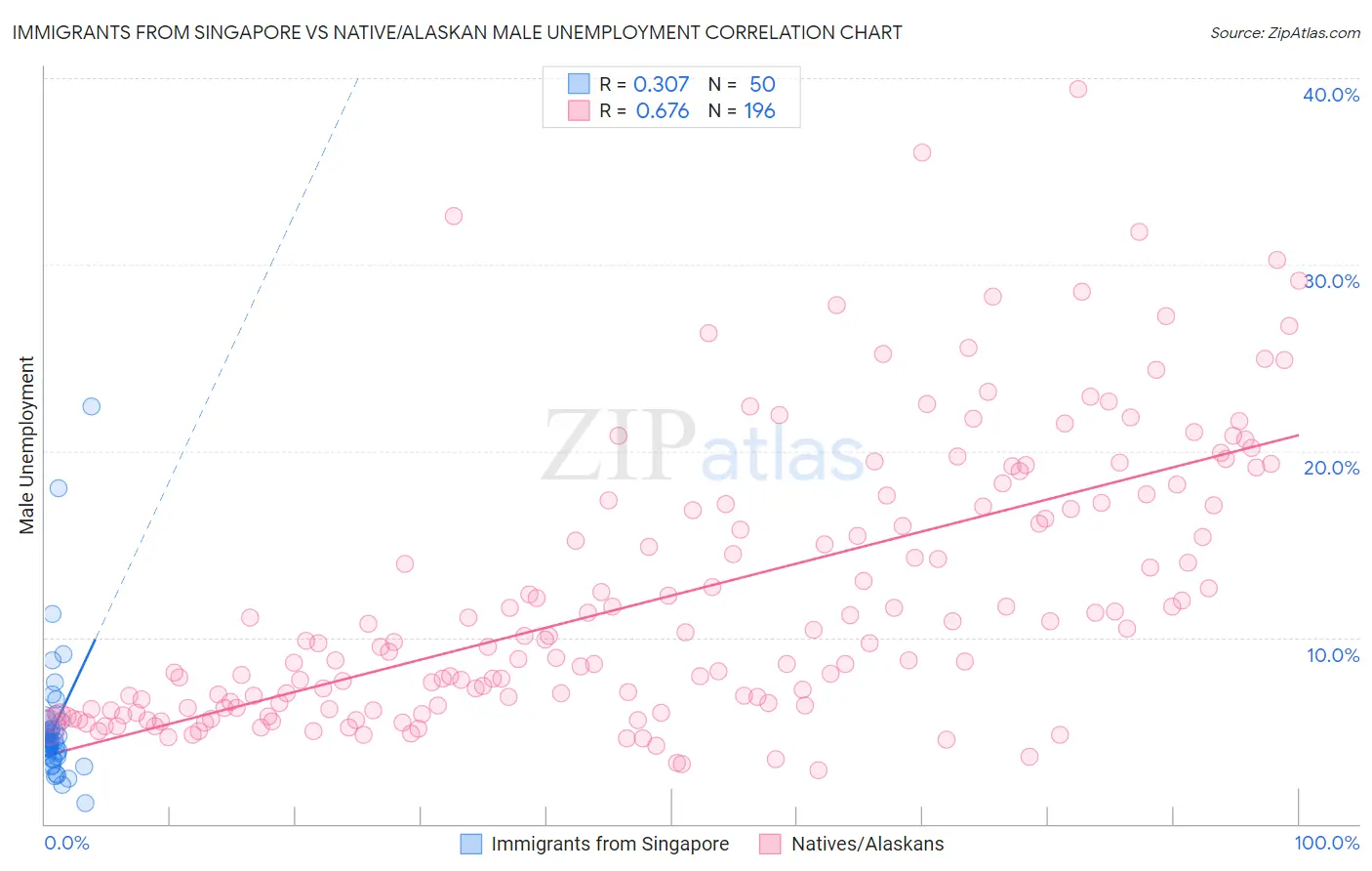 Immigrants from Singapore vs Native/Alaskan Male Unemployment