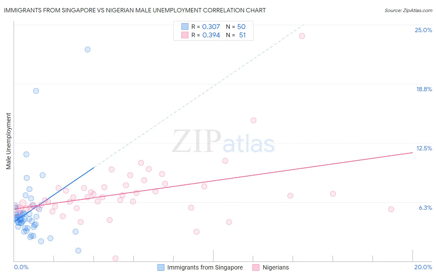 Immigrants from Singapore vs Nigerian Male Unemployment