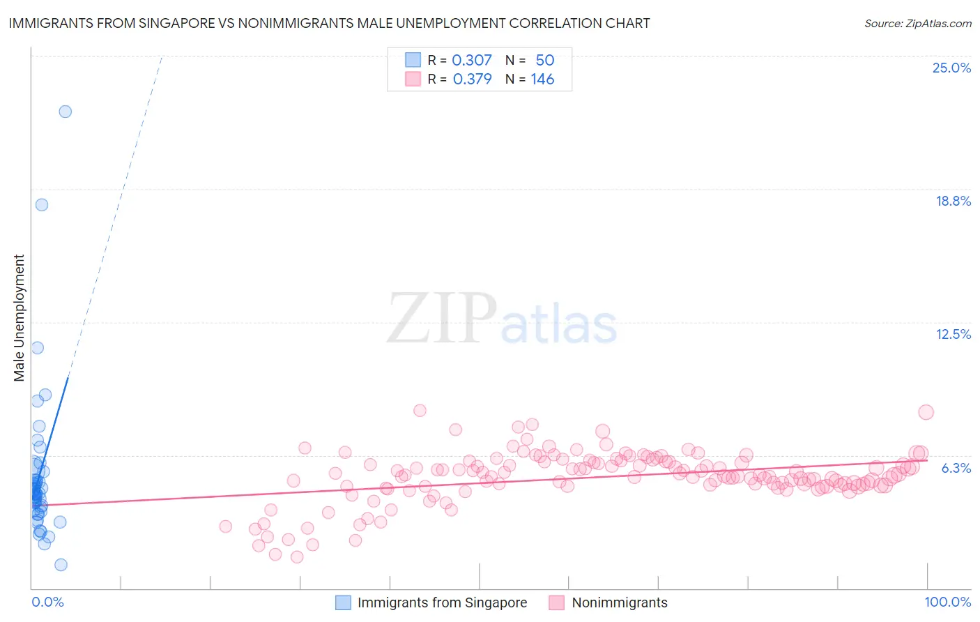Immigrants from Singapore vs Nonimmigrants Male Unemployment