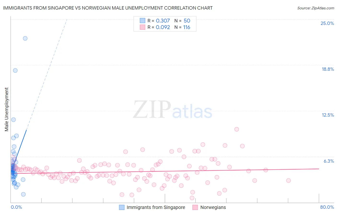 Immigrants from Singapore vs Norwegian Male Unemployment