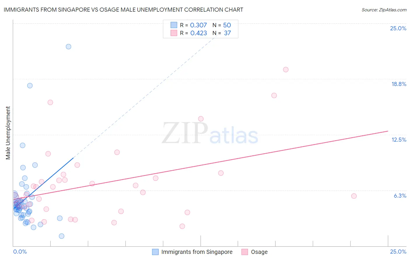 Immigrants from Singapore vs Osage Male Unemployment