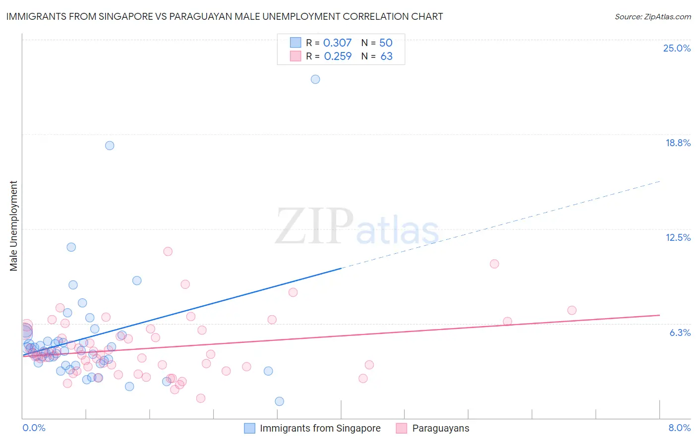 Immigrants from Singapore vs Paraguayan Male Unemployment