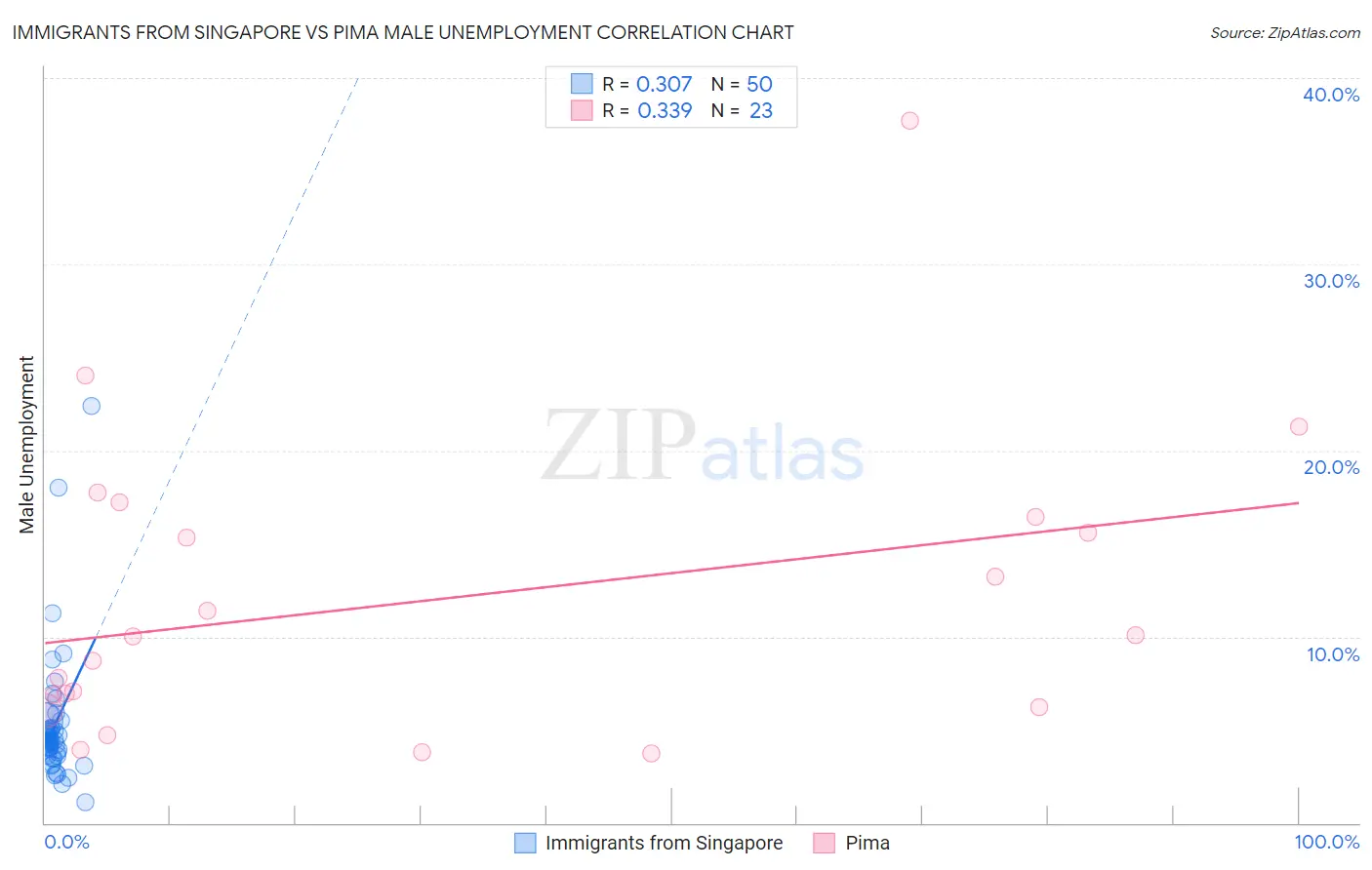 Immigrants from Singapore vs Pima Male Unemployment