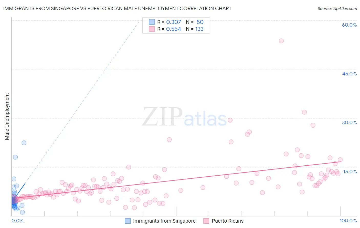 Immigrants from Singapore vs Puerto Rican Male Unemployment