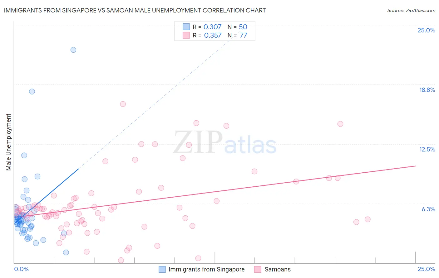 Immigrants from Singapore vs Samoan Male Unemployment
