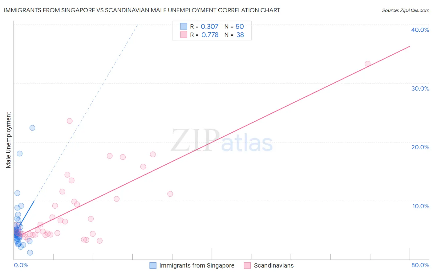 Immigrants from Singapore vs Scandinavian Male Unemployment