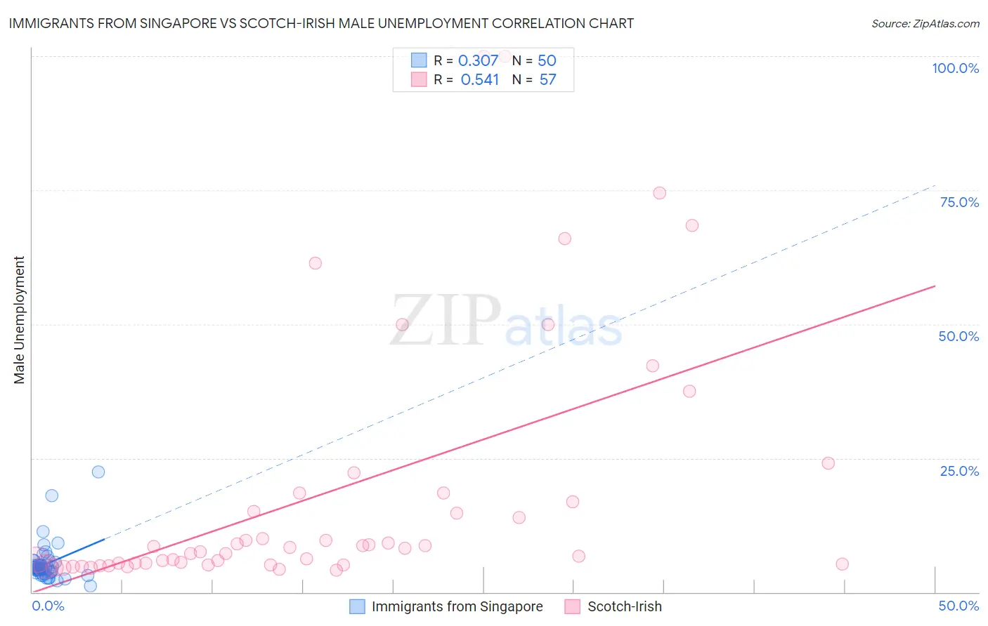 Immigrants from Singapore vs Scotch-Irish Male Unemployment
