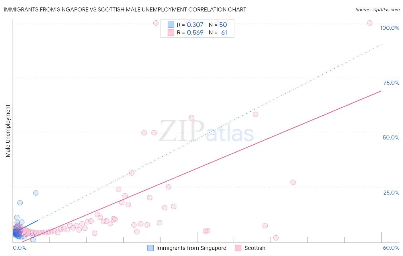 Immigrants from Singapore vs Scottish Male Unemployment