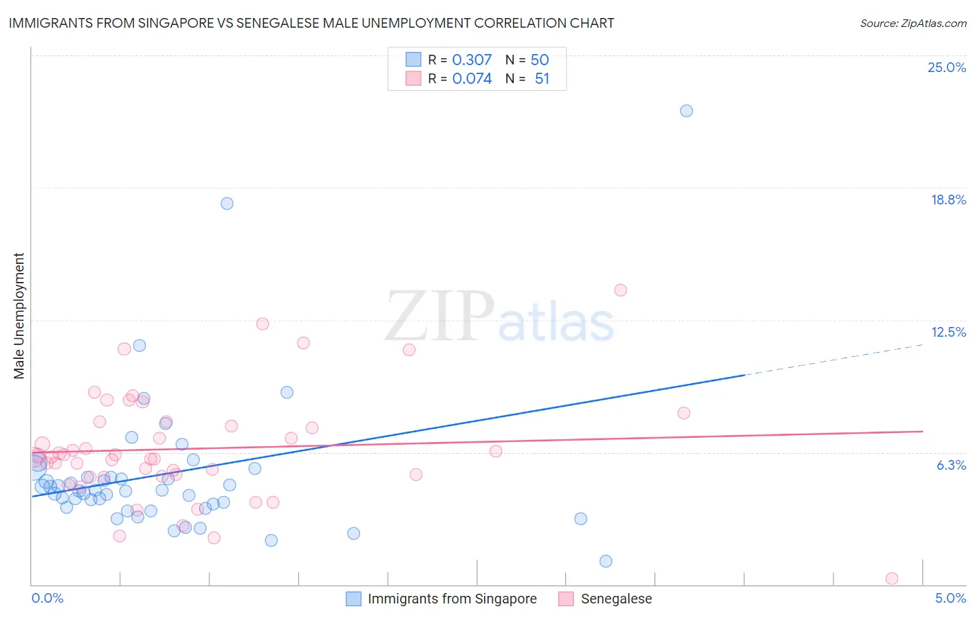 Immigrants from Singapore vs Senegalese Male Unemployment