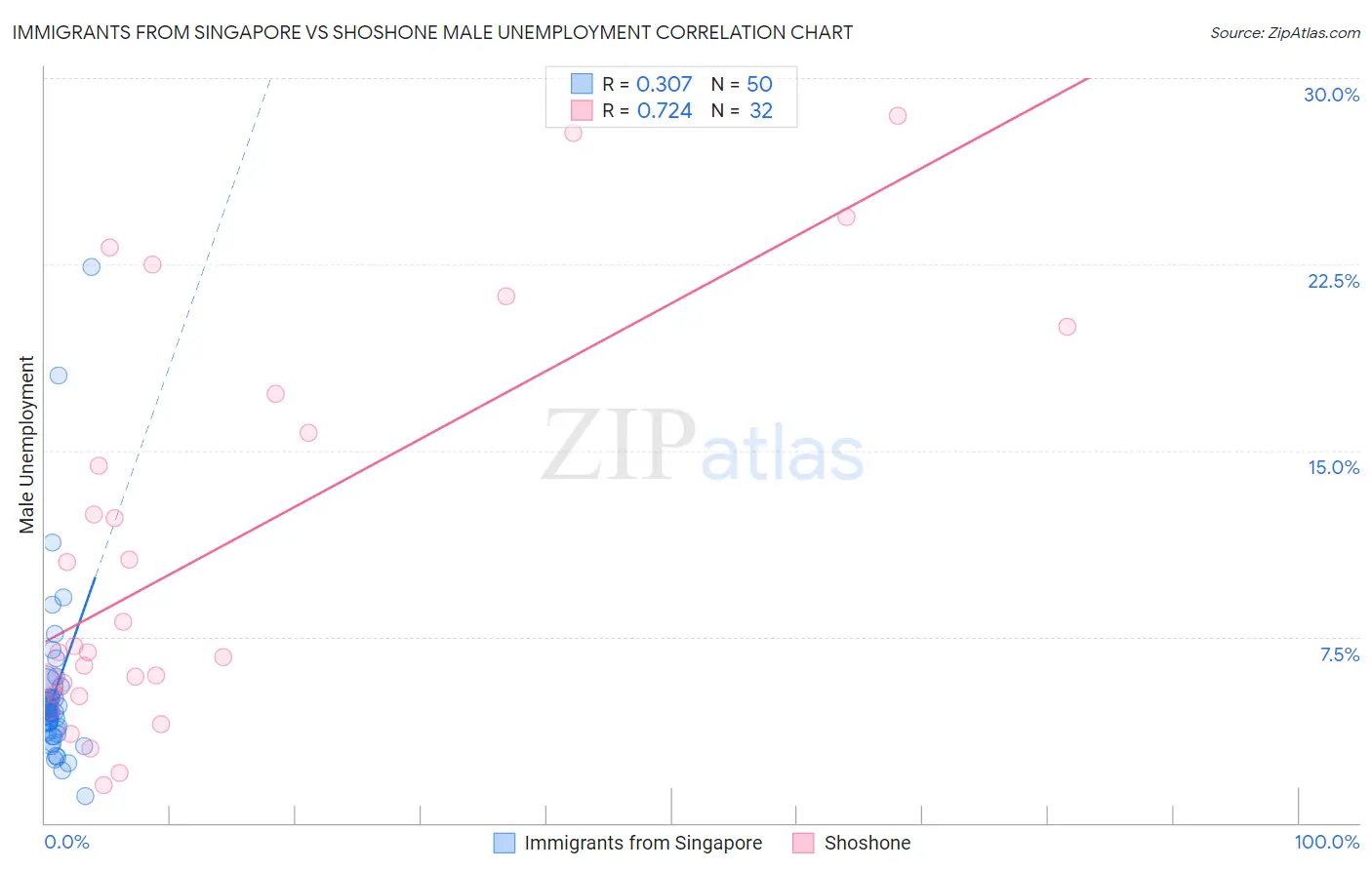 Immigrants from Singapore vs Shoshone Male Unemployment