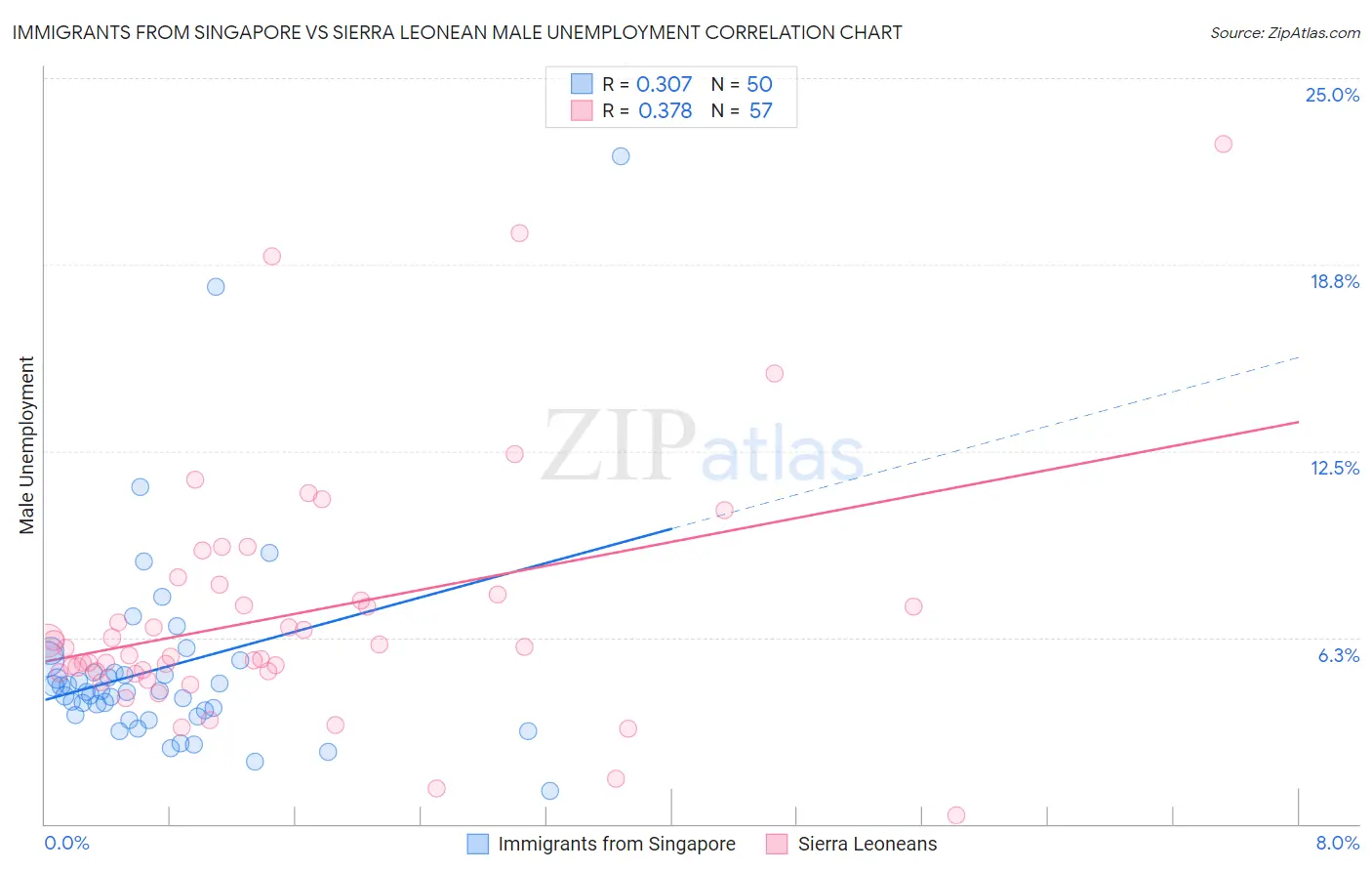 Immigrants from Singapore vs Sierra Leonean Male Unemployment