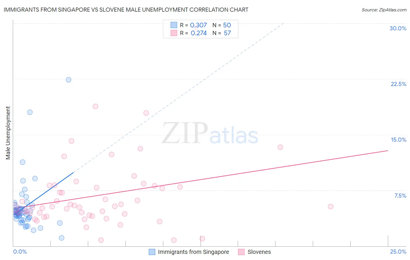 Immigrants from Singapore vs Slovene Male Unemployment